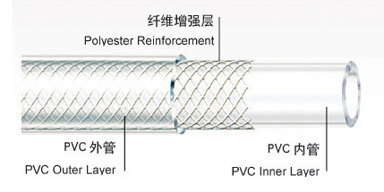 PVC纖維增強(qiáng)軟管