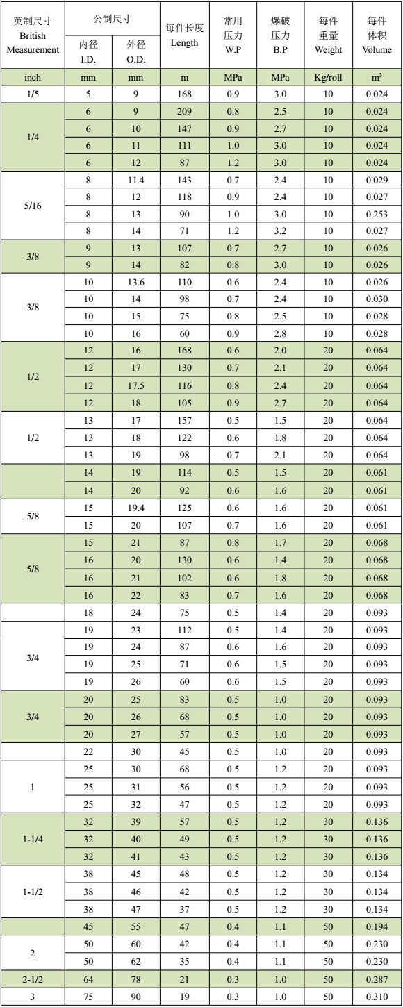 PVC纖維增強(qiáng)軟管--技術(shù)指標(biāo)（Nominal）