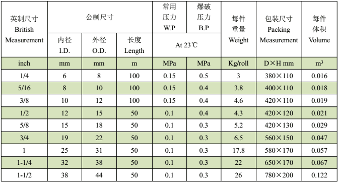 PVC彈力軟管--技術(shù)指標(biāo)（Nominal）